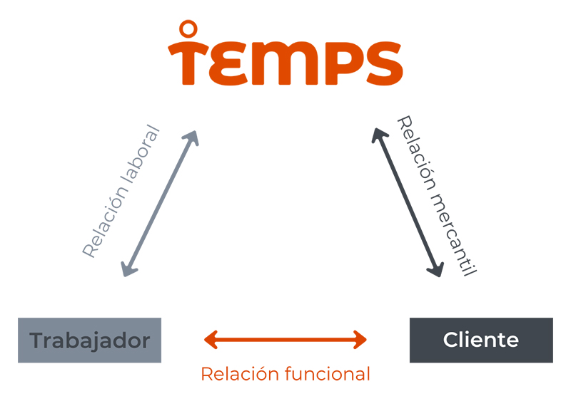 Ventajas que ofrece contratar personal a través de una Empresa de Trabajo Temporal (ETT)
